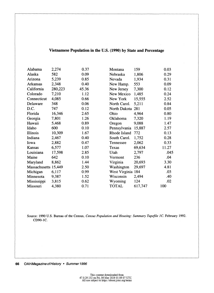Vietnamese population in the U.S. 1990. This shows how the refugee population was dispersed throughout the United States and shows more and less populated states. [Source: The New Migrants from Asia: Vietnamese in the United States, Hien Due Do] (1996, 66.)