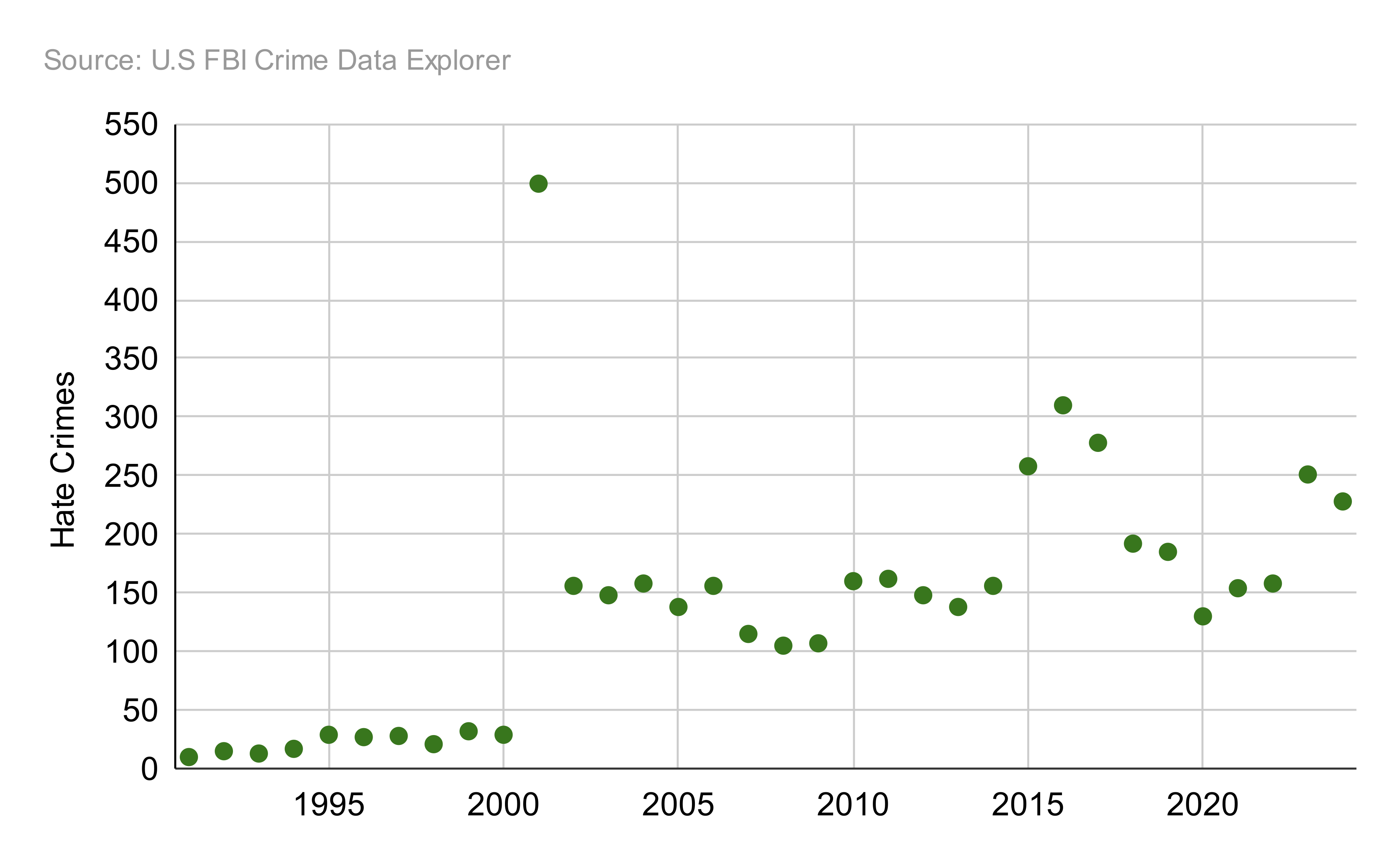 The terror attacks of September 11th caused a significant uptick in hate crimes concerning race and religion.